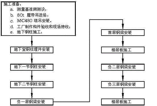 All-steel structure building and construction method thereof