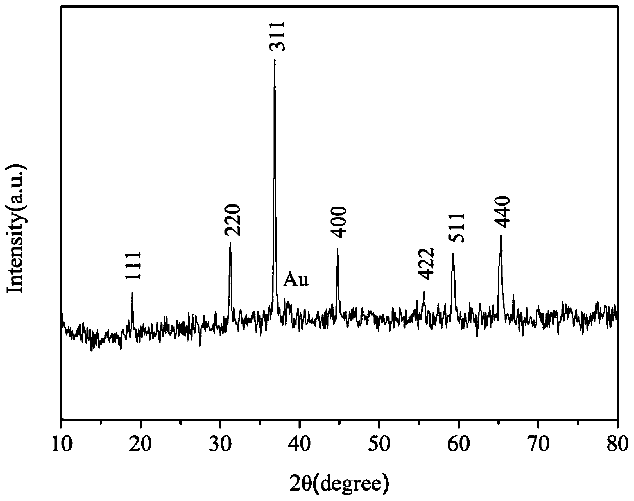 Co3O4@Au nano catalytic composite material and preparation method thereof