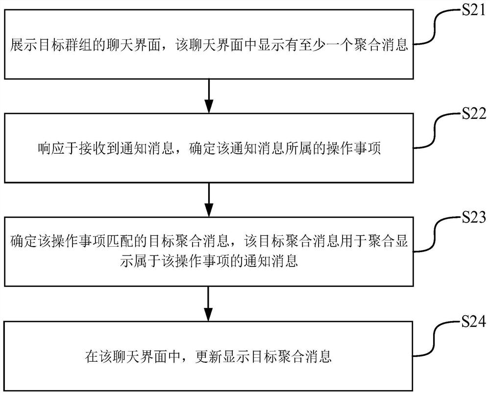 Notification message display method and device, terminal and storage medium