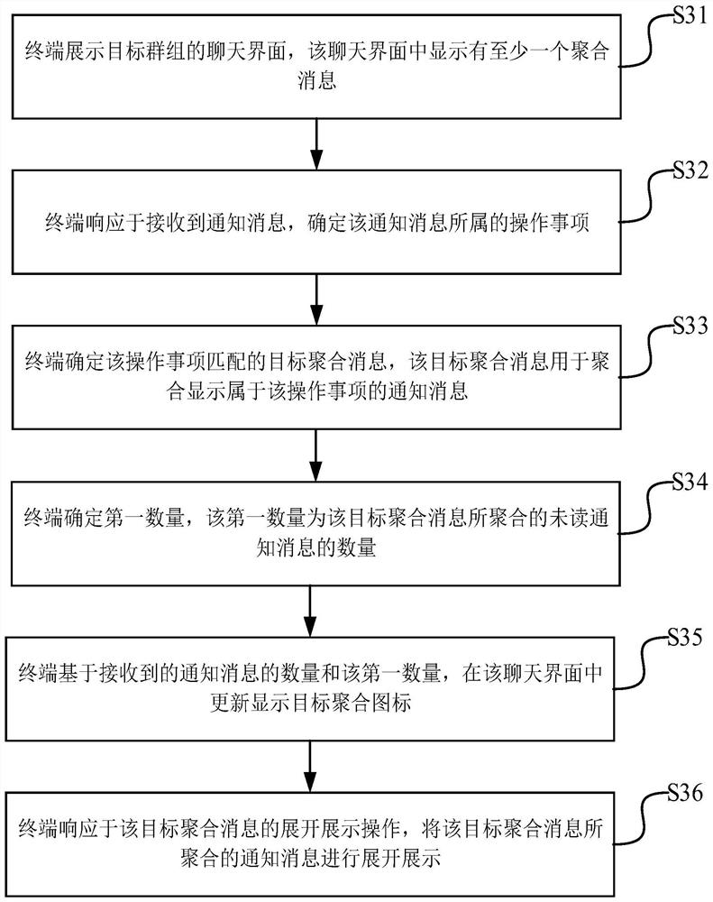Notification message display method and device, terminal and storage medium