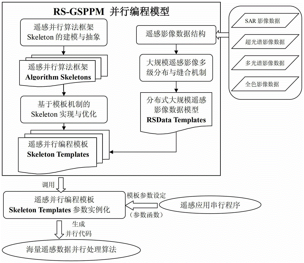 Framework programming method for generic programming for data-intensive remote sensing image processing