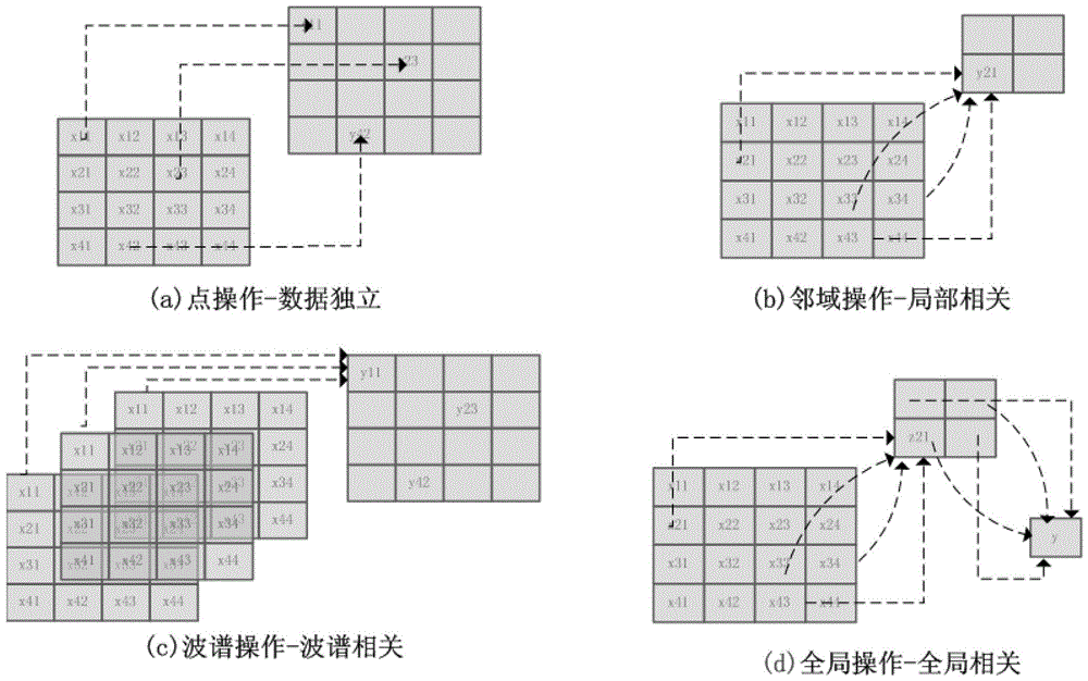 Framework programming method for generic programming for data-intensive remote sensing image processing