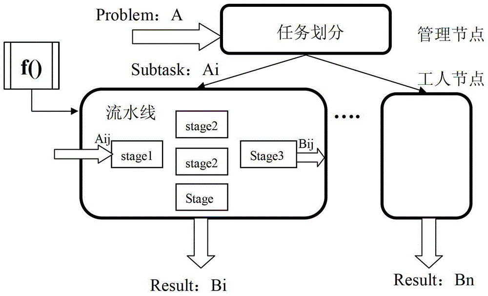 Framework programming method for generic programming for data-intensive remote sensing image processing