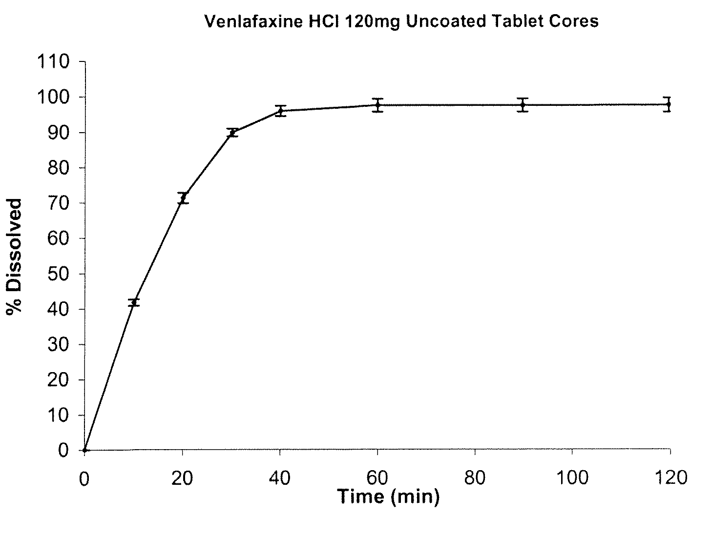 Modified release composition of at least one form of venlafaxine