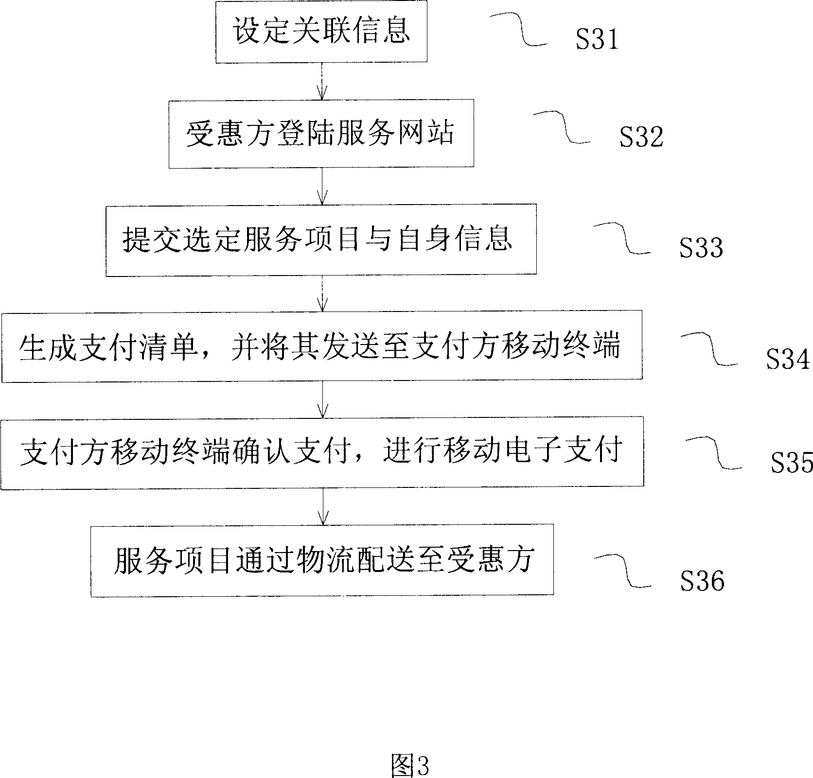 Method and system for paying consumption by mobile system
