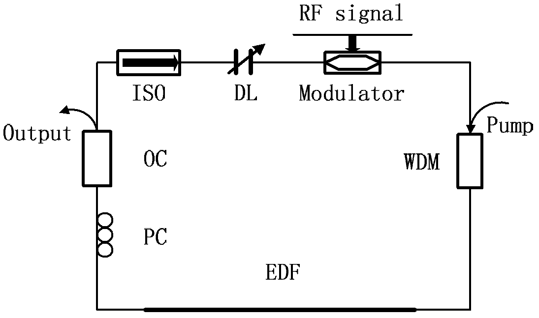 Dissipation soliton active mode-locking fiber laser