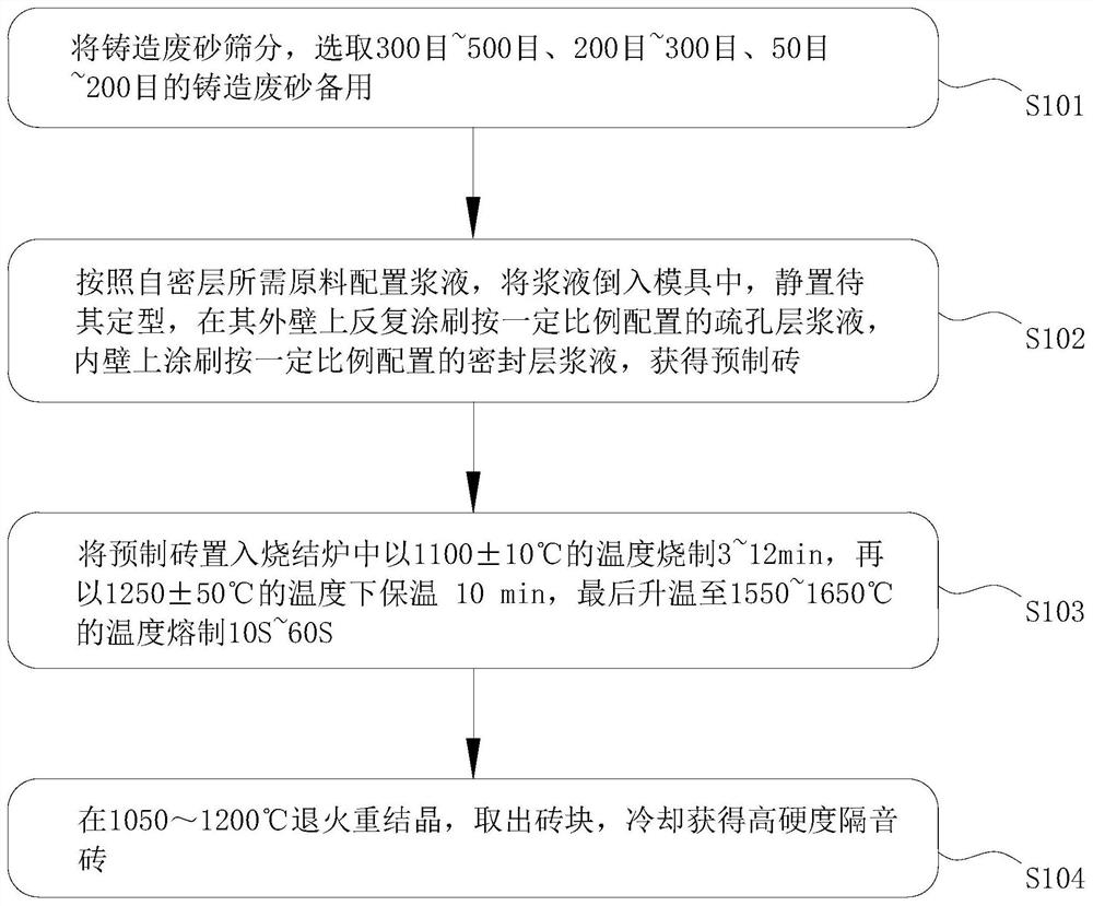 High-hardness sound insulation brick prepared from foundry waste sand and preparation method thereof