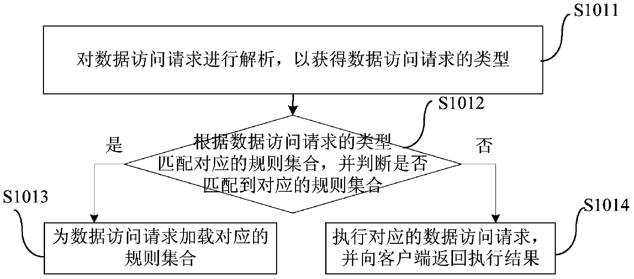 Method and device for flow control on database