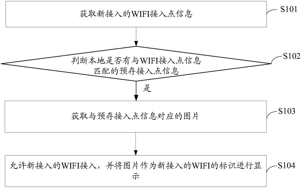 WIFI identification method and intelligent terminal