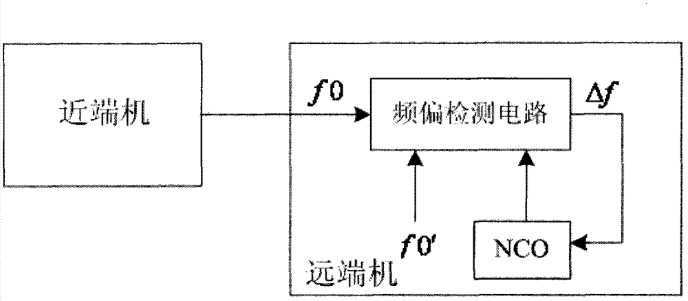 Frequency shift repeater based on frequency difference digital compensation and frequency difference digital compensation method