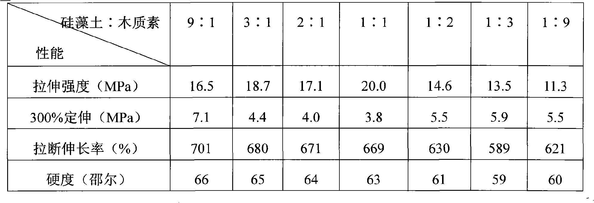 Lignin-modified diatomite and application thereof as rubber reinforcing agent