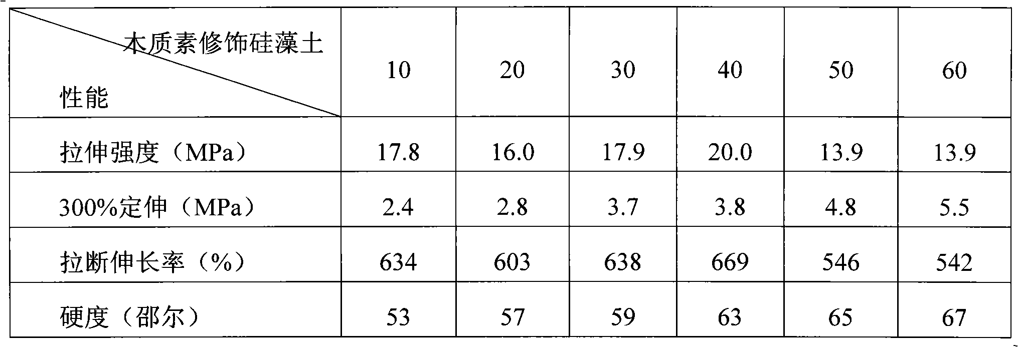 Lignin-modified diatomite and application thereof as rubber reinforcing agent