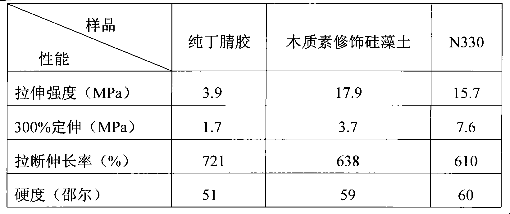 Lignin-modified diatomite and application thereof as rubber reinforcing agent