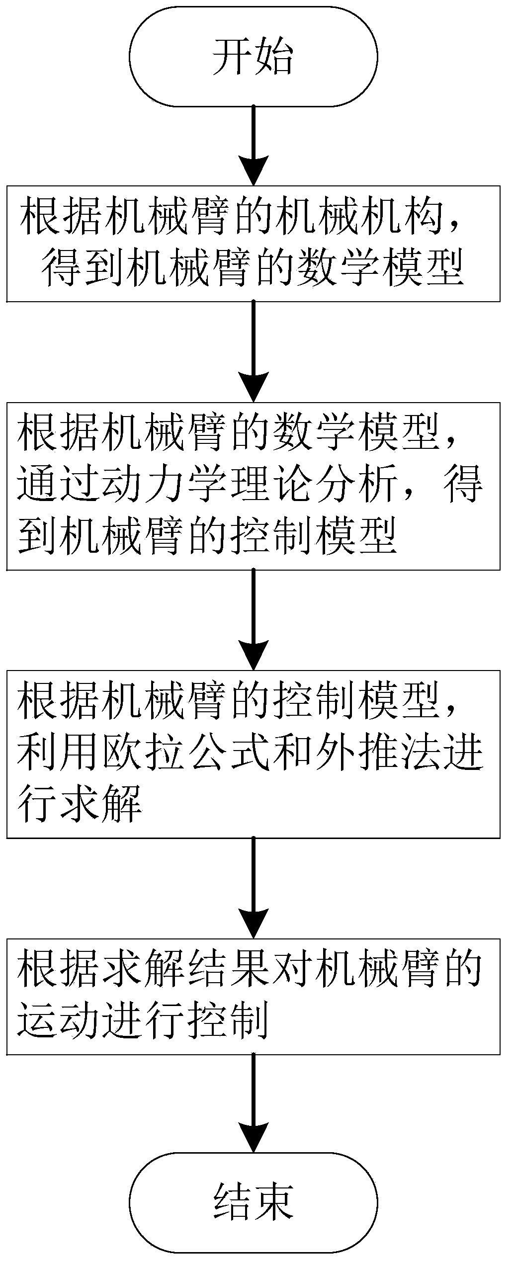 Method for improving motion planning control precision of mechanical arm