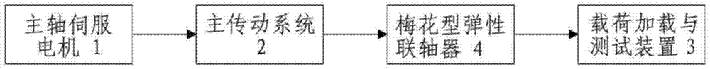 A bearing fault prediction test system