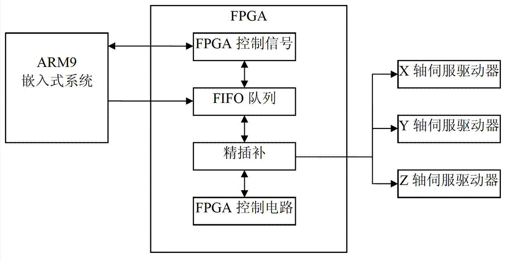 Segmented interpolation method of NURBS (Non-Uniform Rational B-Spline) curve based on ARM9 (Advanced RISC Machines) embedded system and FPGA (Field Programmable Gate Array)