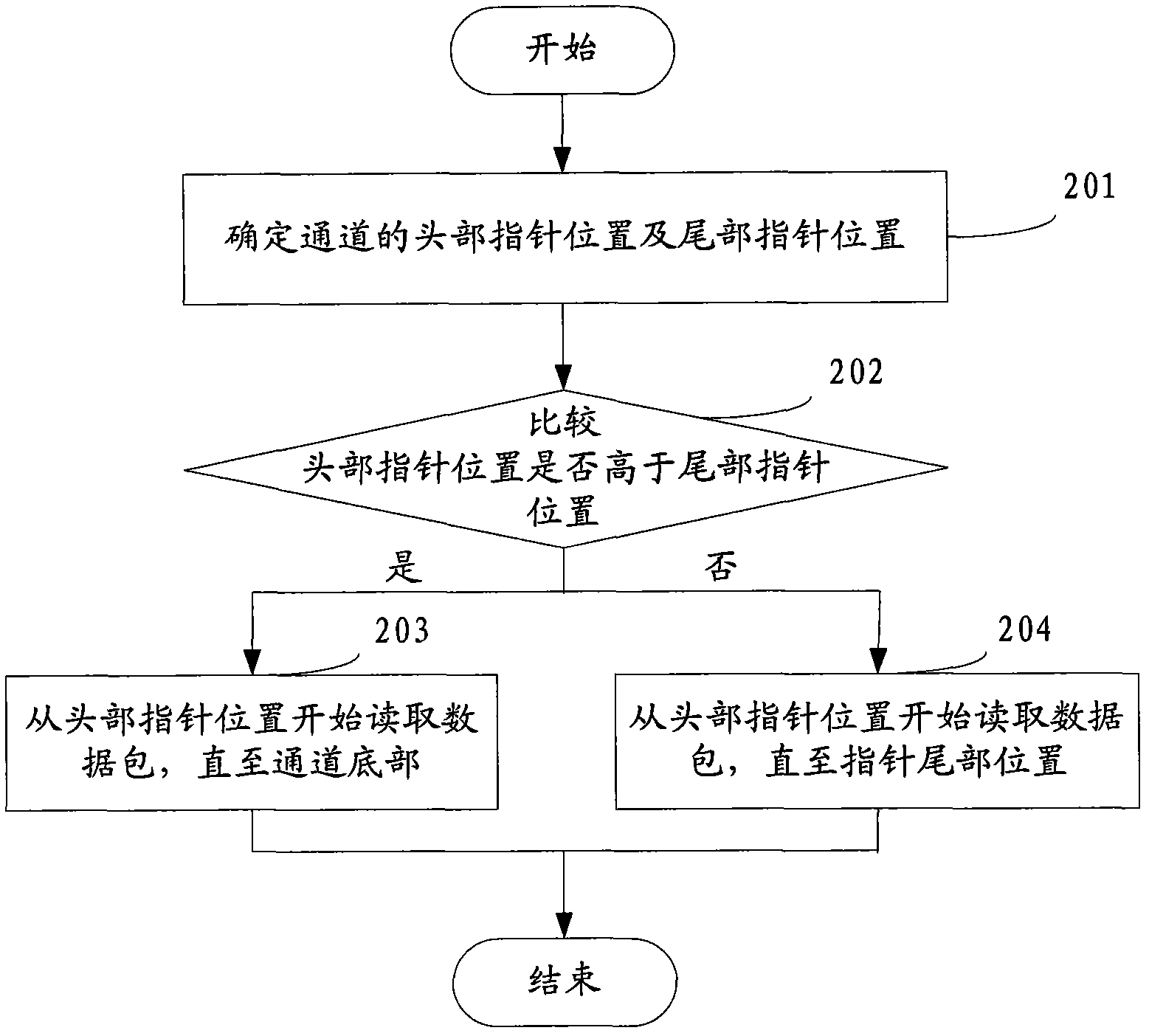 Method and device for reading data