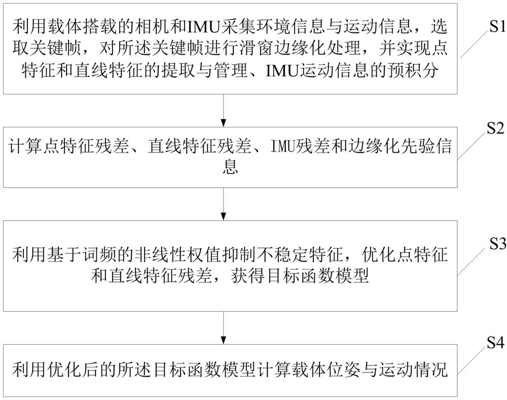 Weight-optimized dot-line comprehensive visual inertia odometer method