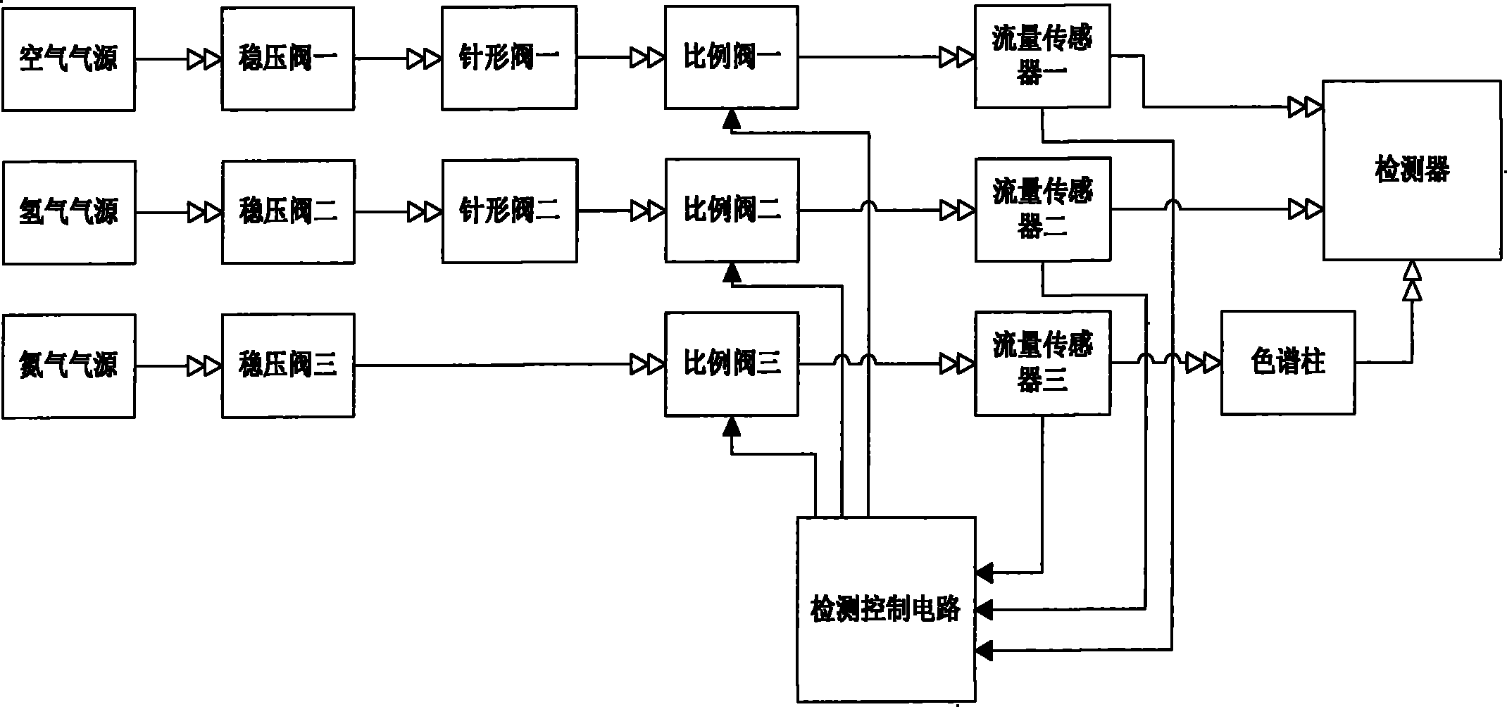 Automatic regulating device for flow pressure of gas chromatograph