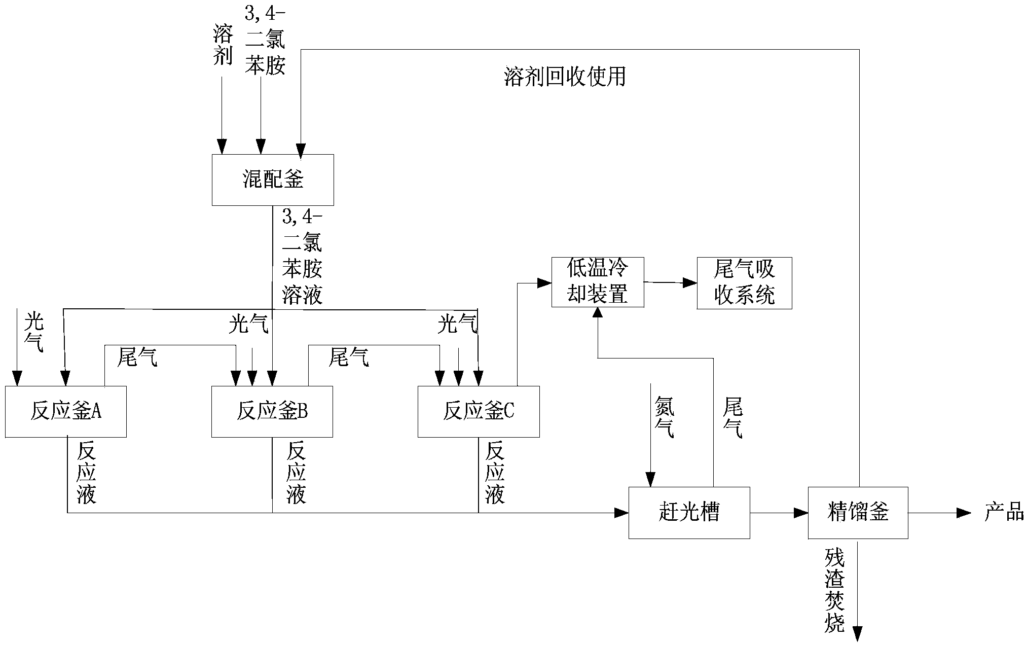 Method for continuously preparing 3,4-dichlorophenyl isocyanate