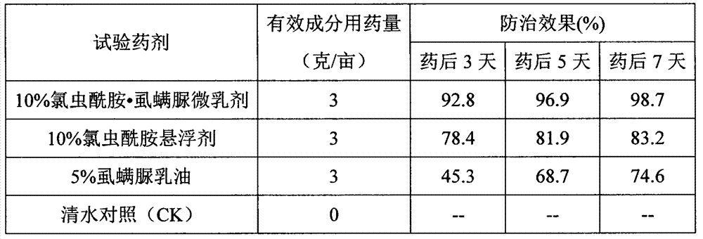 Pesticide composition of chlorantraniliprole and benzoyl urea insecticides