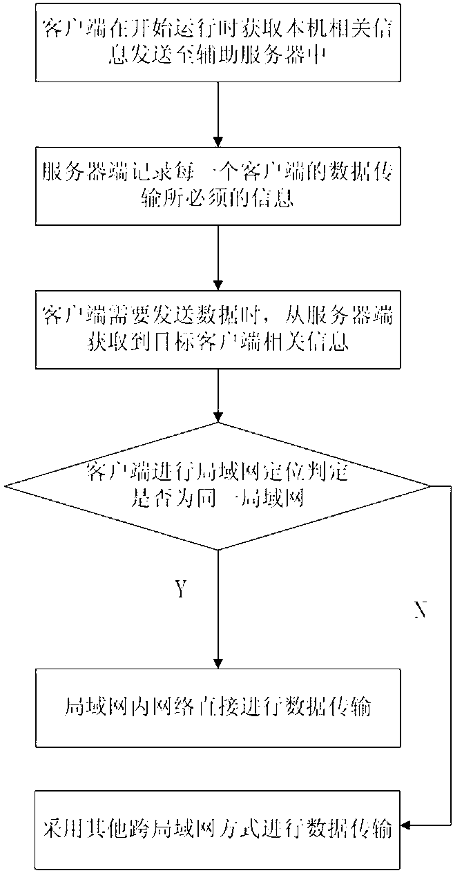 Method for local area network positioning in instantaneous network data transmission