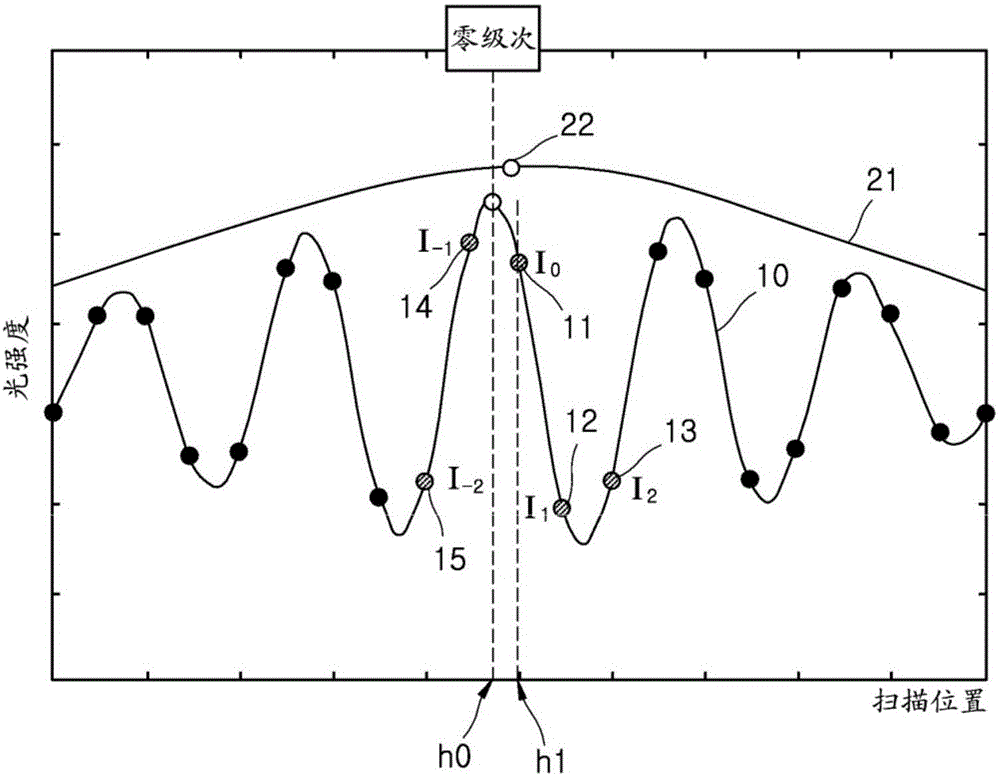 Method for compensating error of fringe order in white-light phase-shifting interferometry