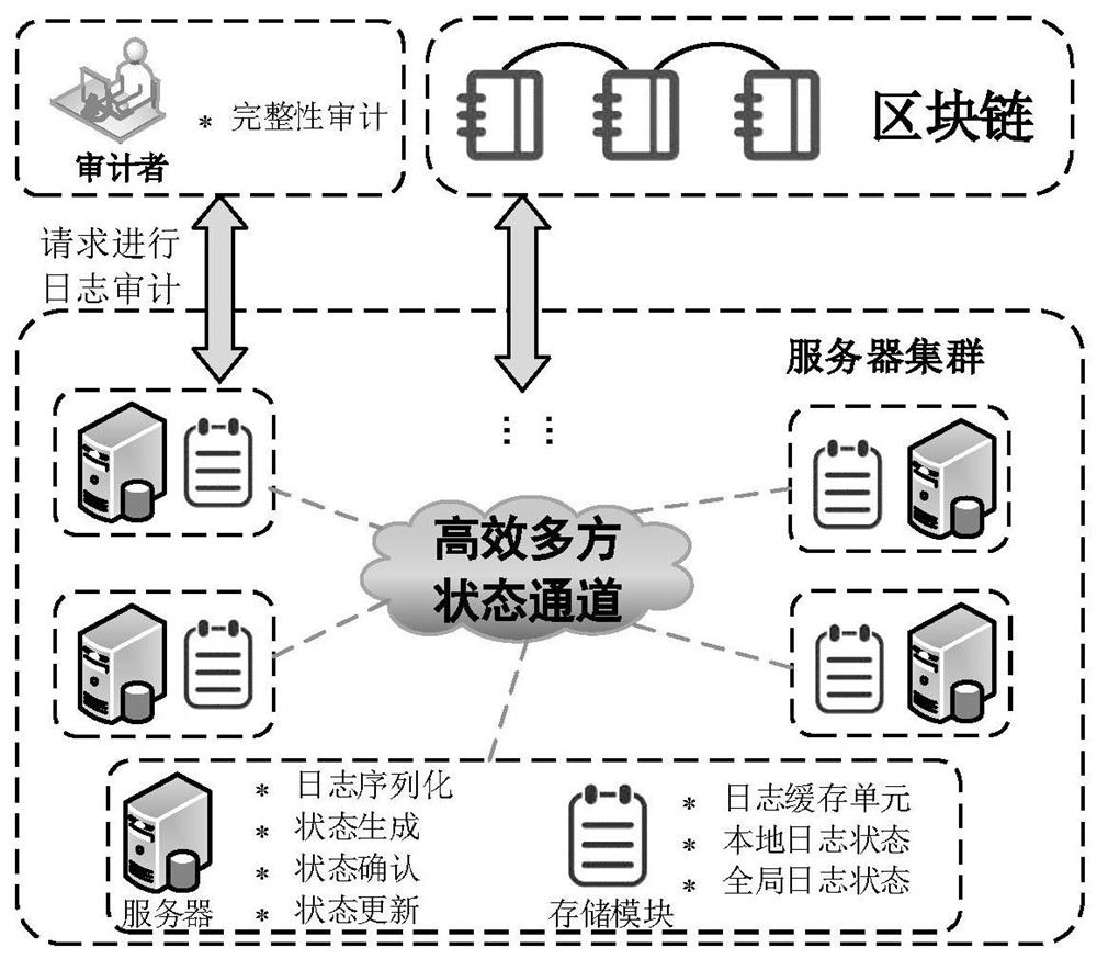 A distributed log audit system and method based on state channel