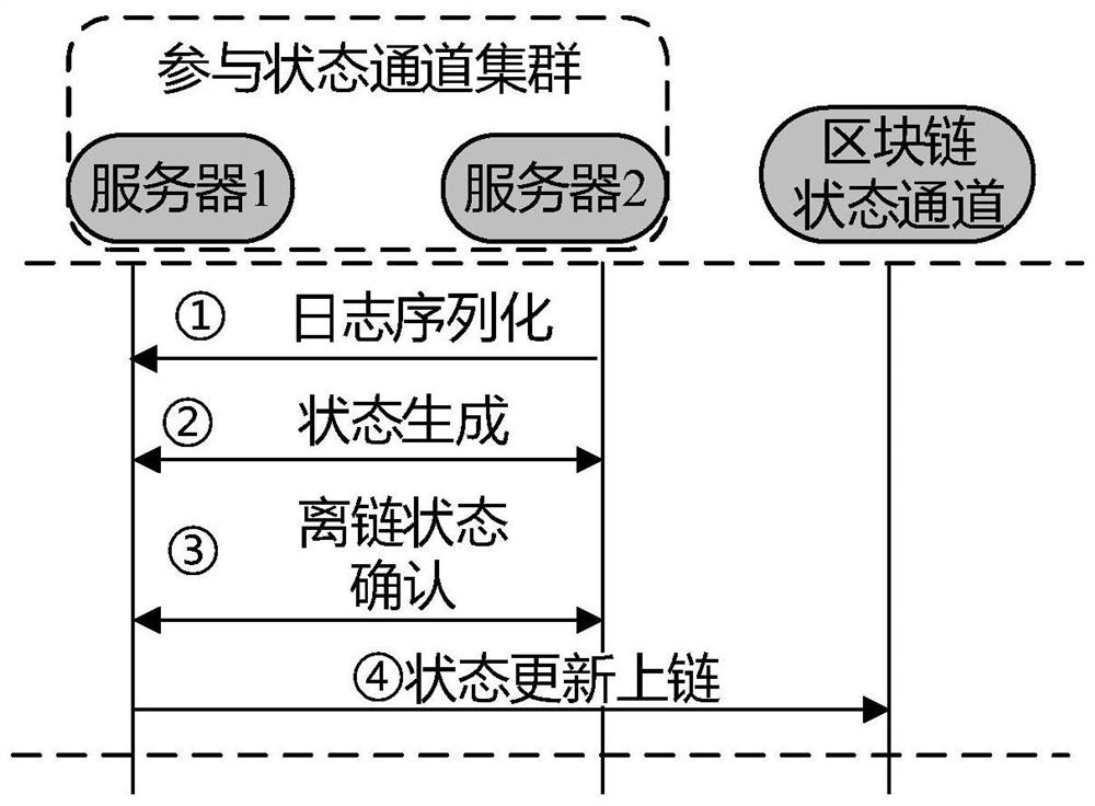 A distributed log audit system and method based on state channel