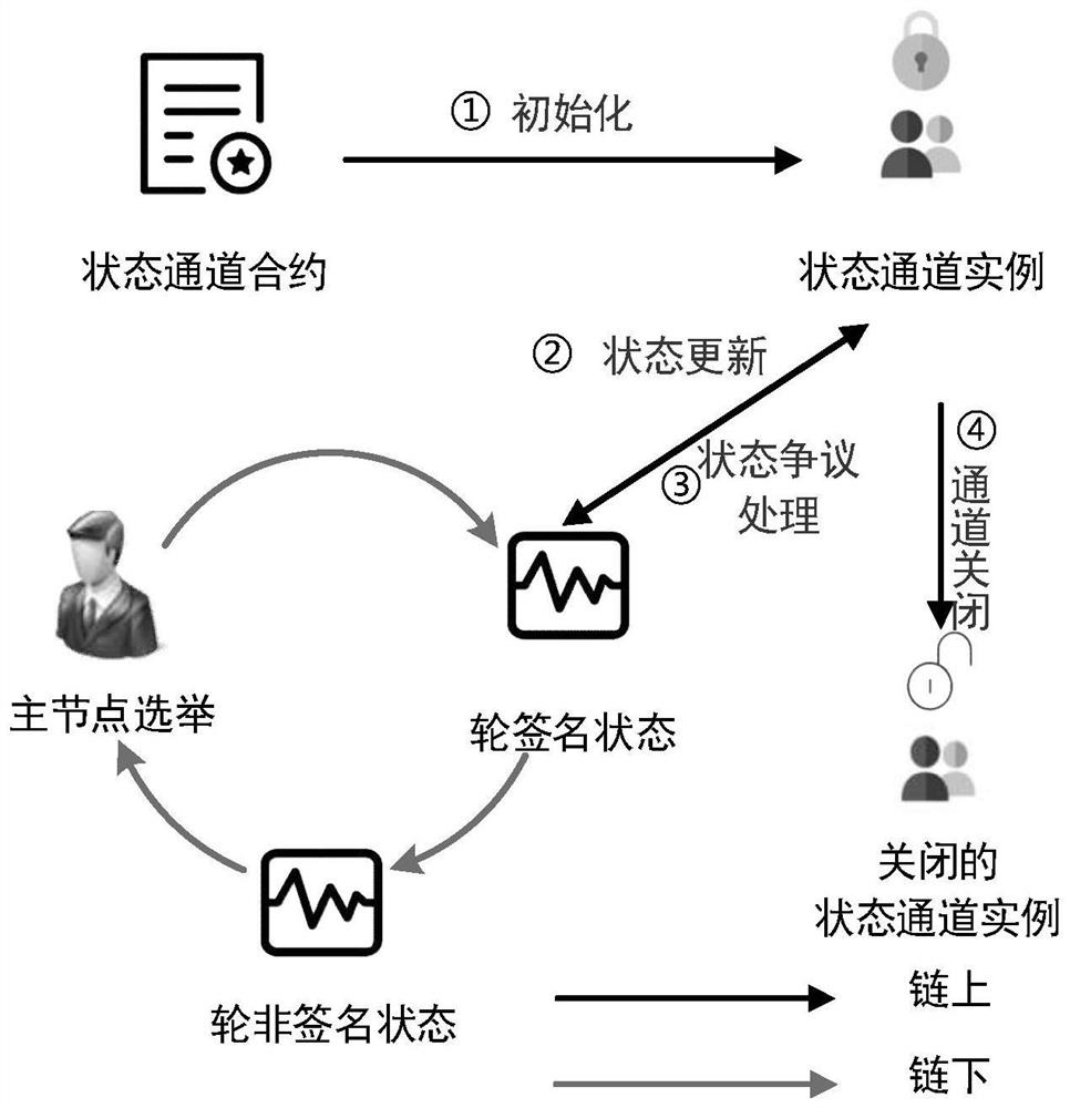 A distributed log audit system and method based on state channel