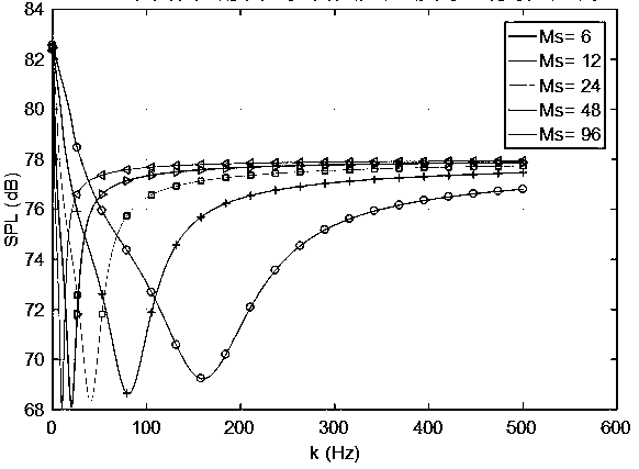 Apical-dominance sound barrier design method based on flow resistance and surface density coupling grading