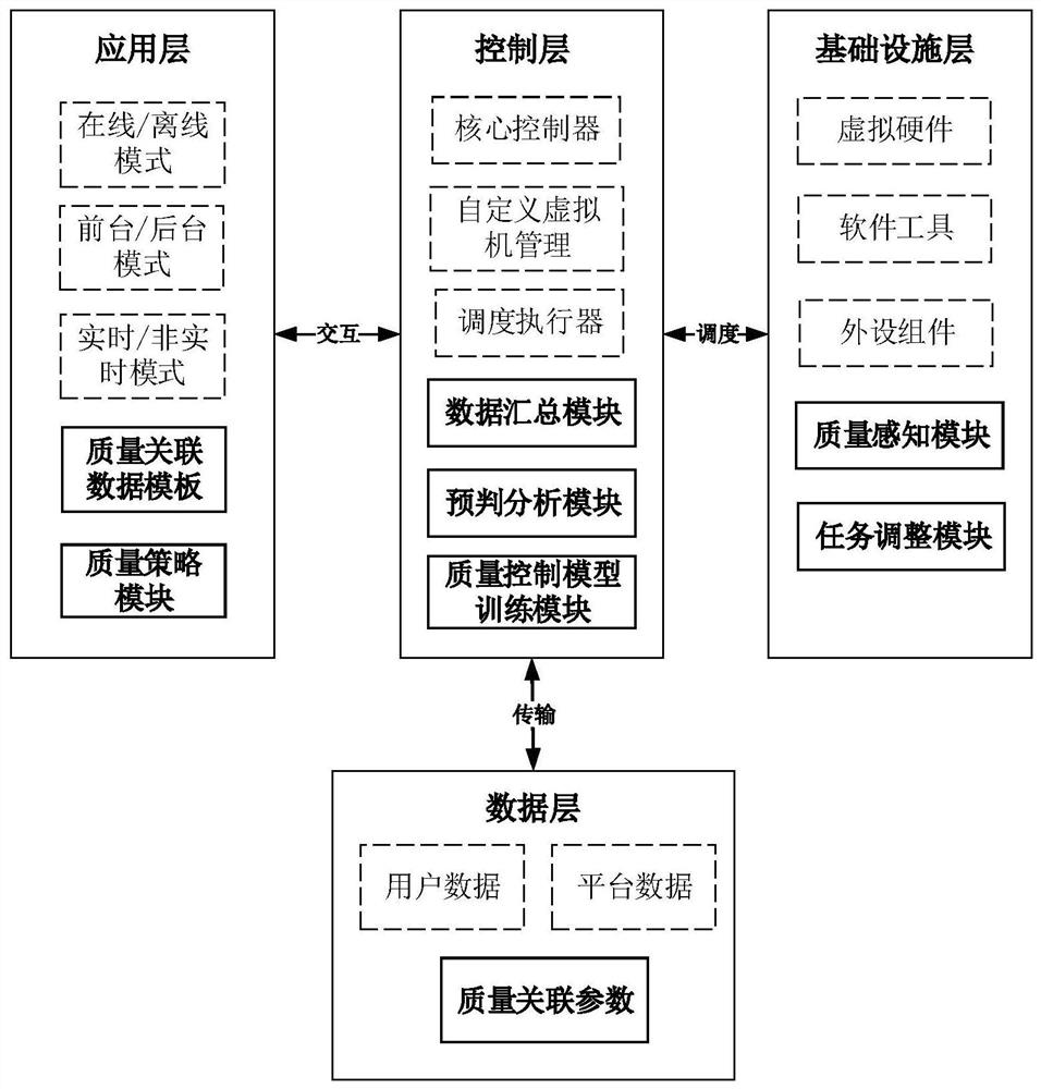 Cloud desktop system quality control method based on software definition