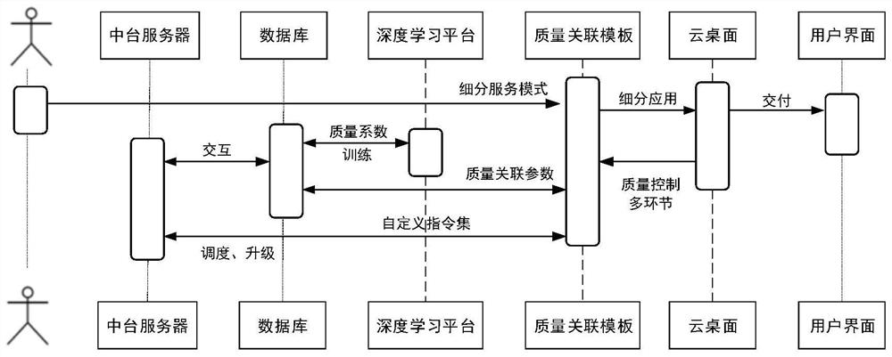 Cloud desktop system quality control method based on software definition