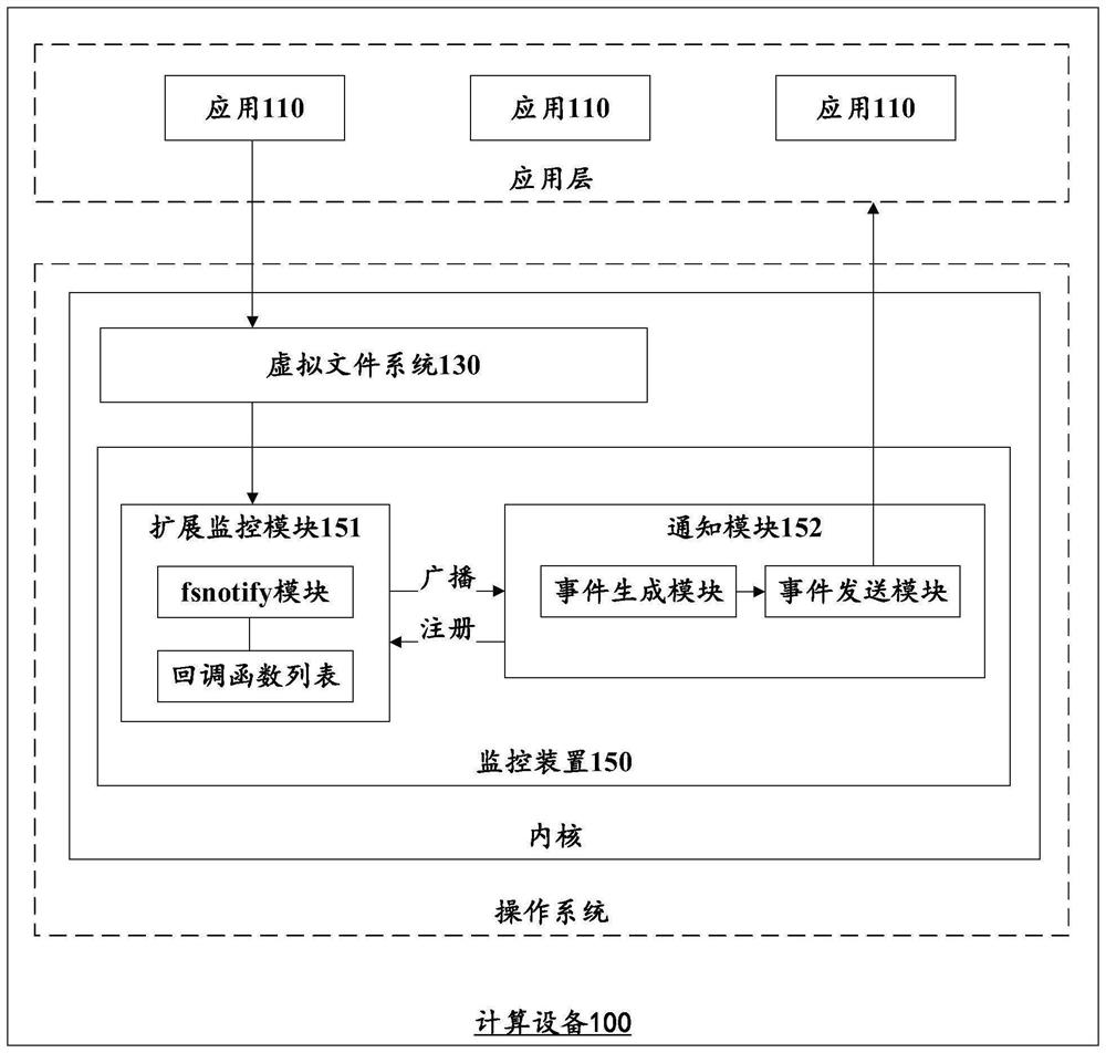 Monitoring method and monitoring device for virtual file system and computing equipment