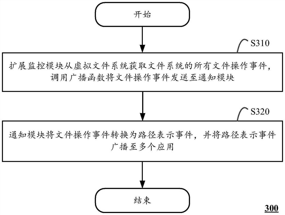 Monitoring method and monitoring device for virtual file system and computing equipment