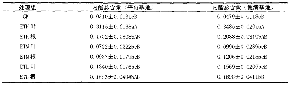 The new application of polysaccharides from chrysanthemi to promote the synthesis of atractylodes lactones in Atractylodes macrocephala