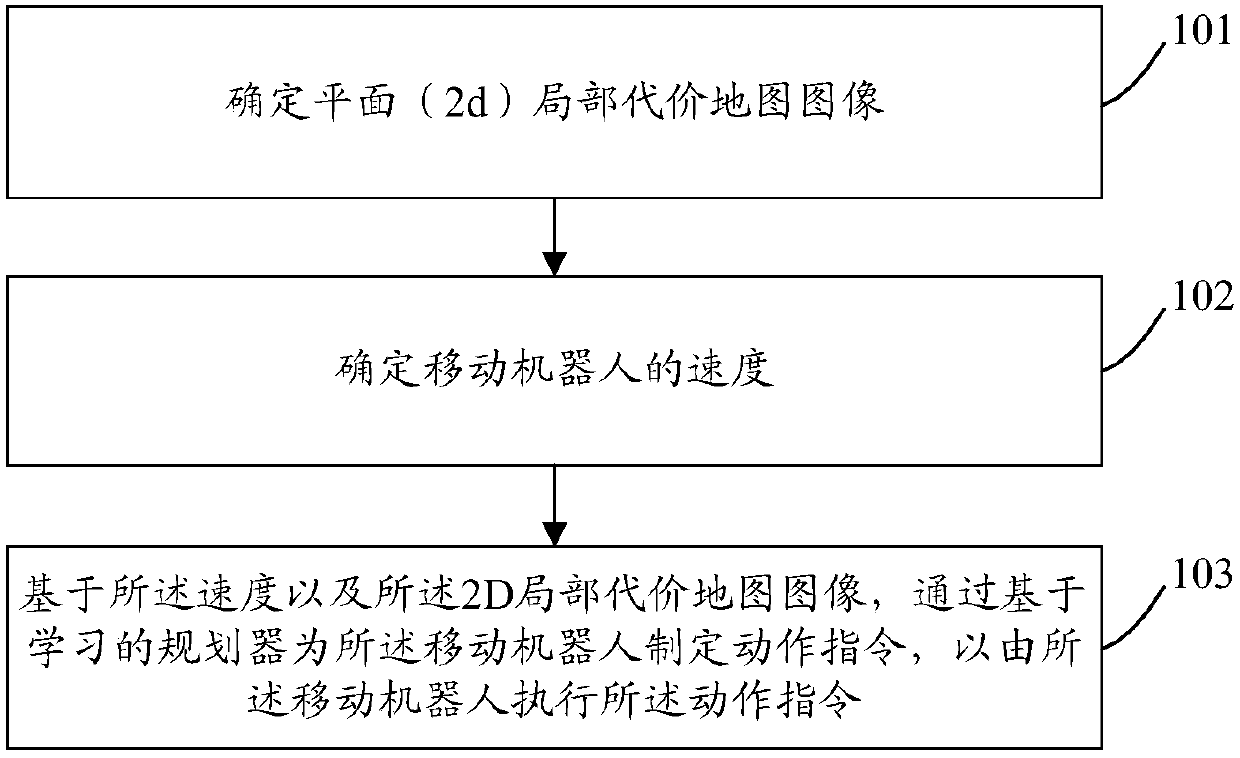 Mobile robot local motion planning method and device