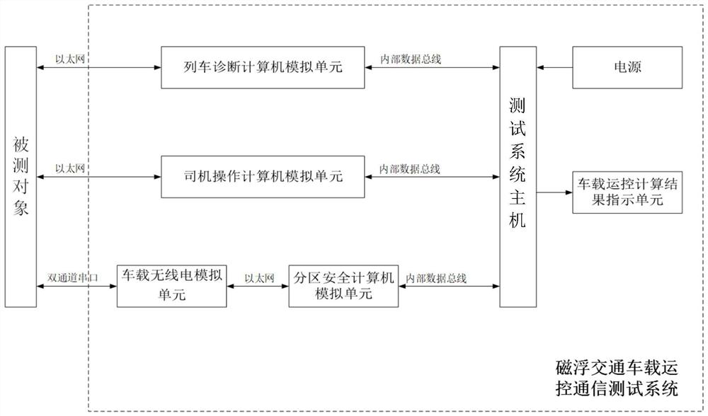 Communication test system for vehicle control of maglev transportation