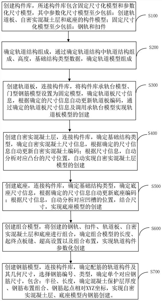 Parameterized creation method and system for CRTS III type plate ...