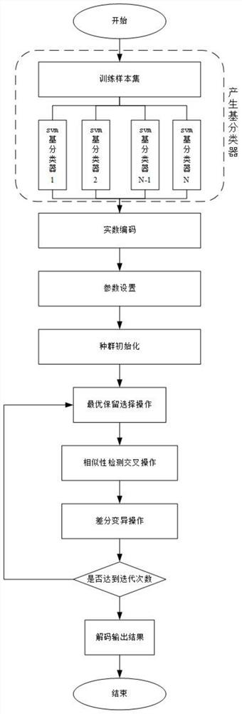 Selective Ensemble Face Recognition Method Based on Genetic Algorithm and Differential Evolution