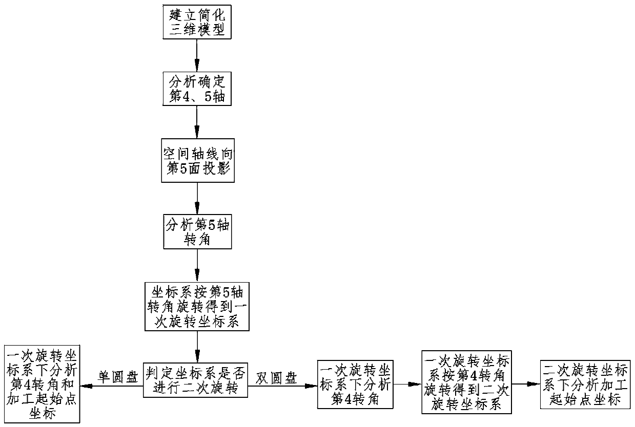 Point location calculation method for complex spatial hole system programming