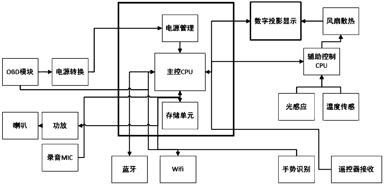 Intelligent projection head-up display hud navigation