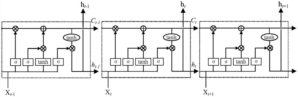 Self-adaption control method and device based on deep learning