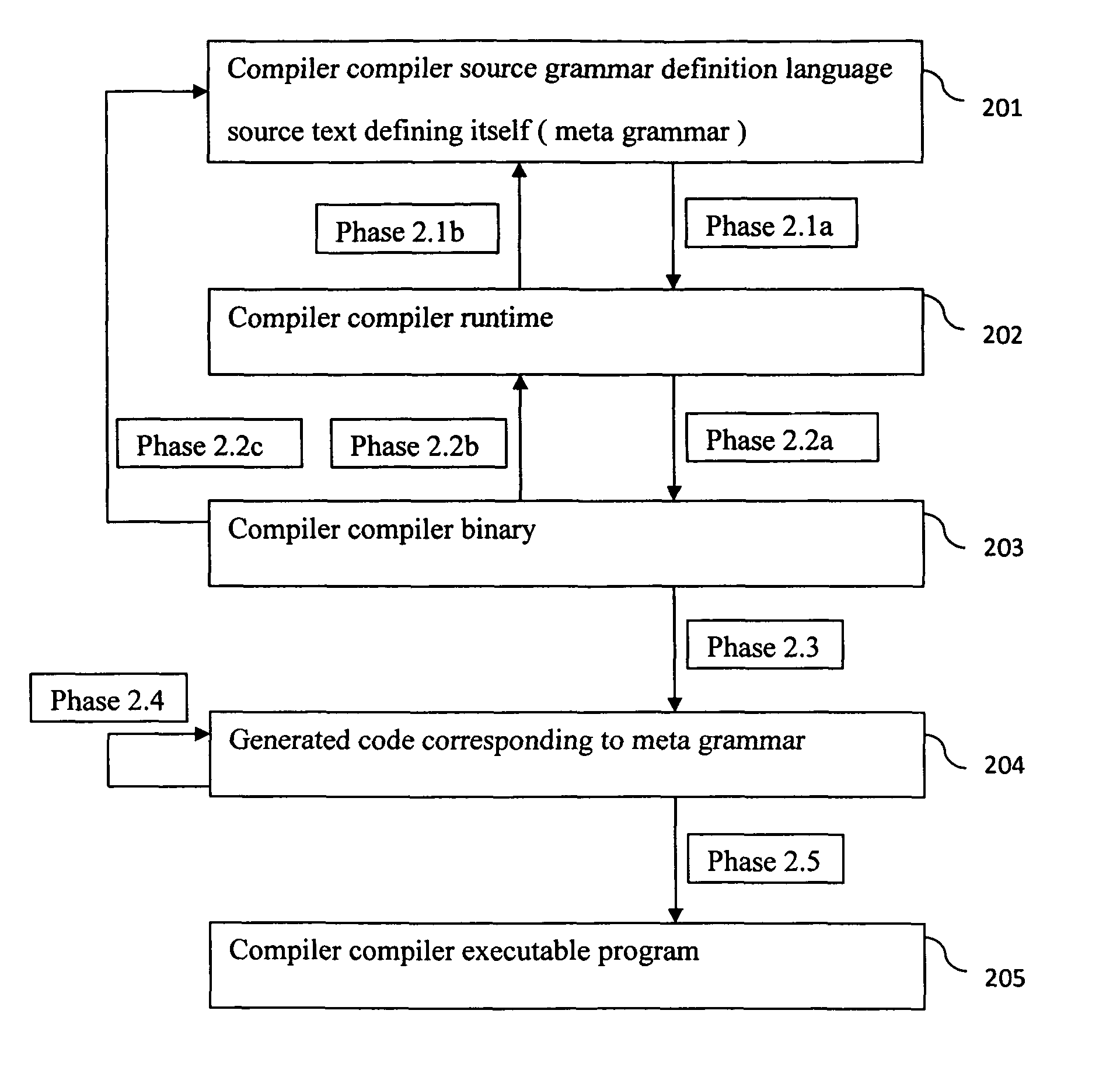 Compiler compiler system with syntax-controlled runtime and binary application programming interfaces