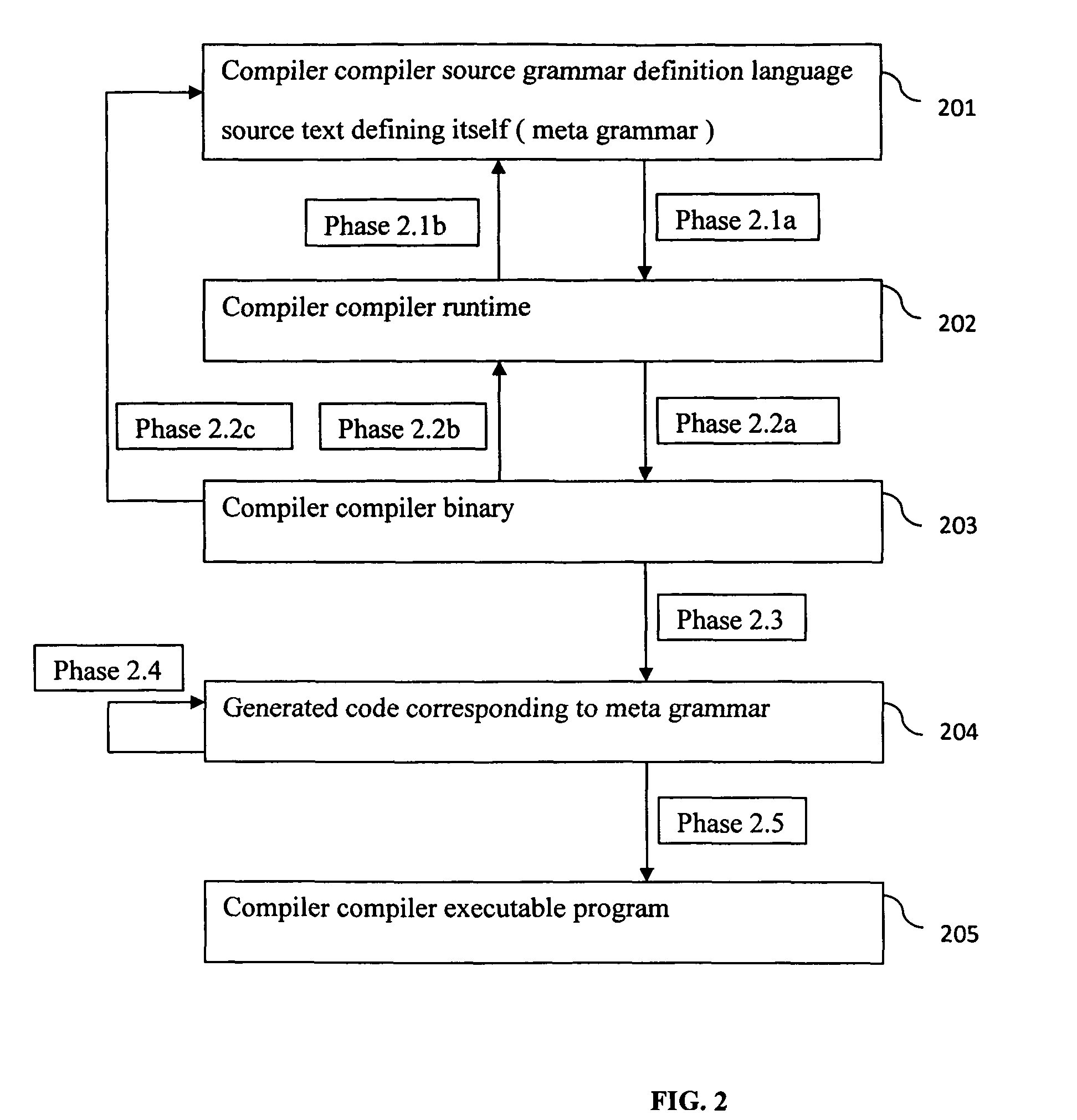 Compiler compiler system with syntax-controlled runtime and binary application programming interfaces