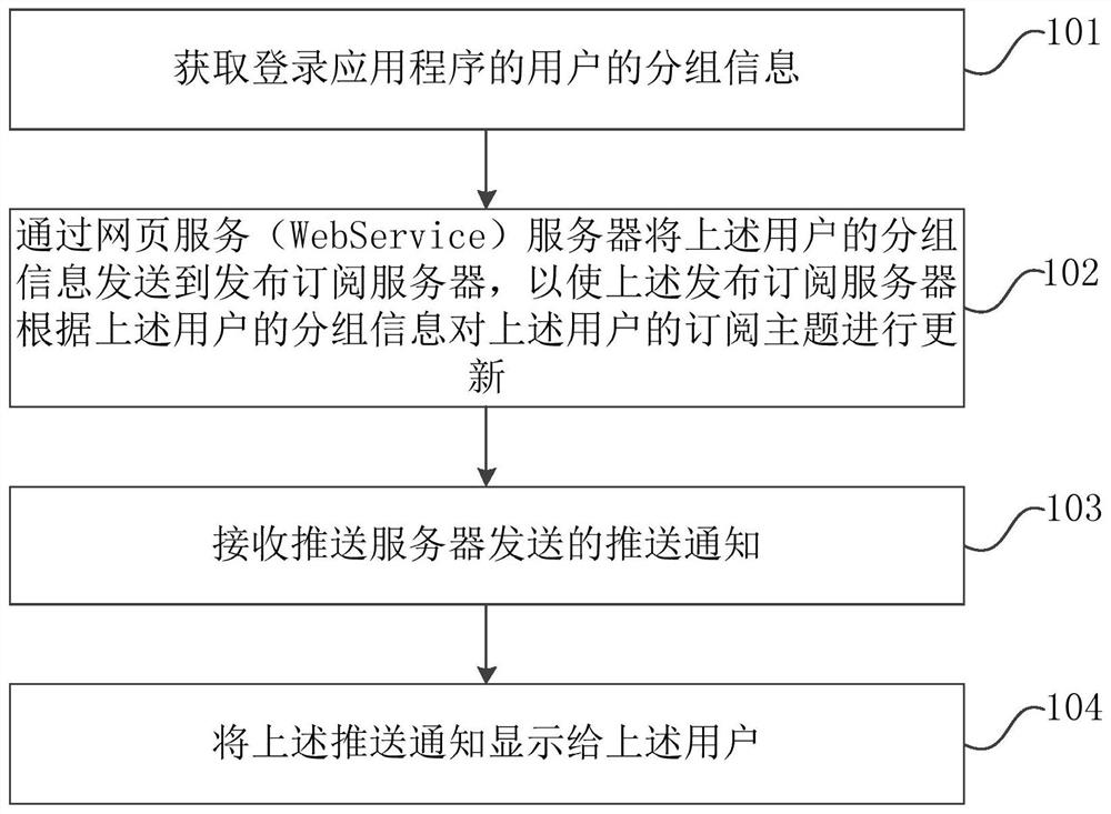 Data push method, device, system and terminal equipment