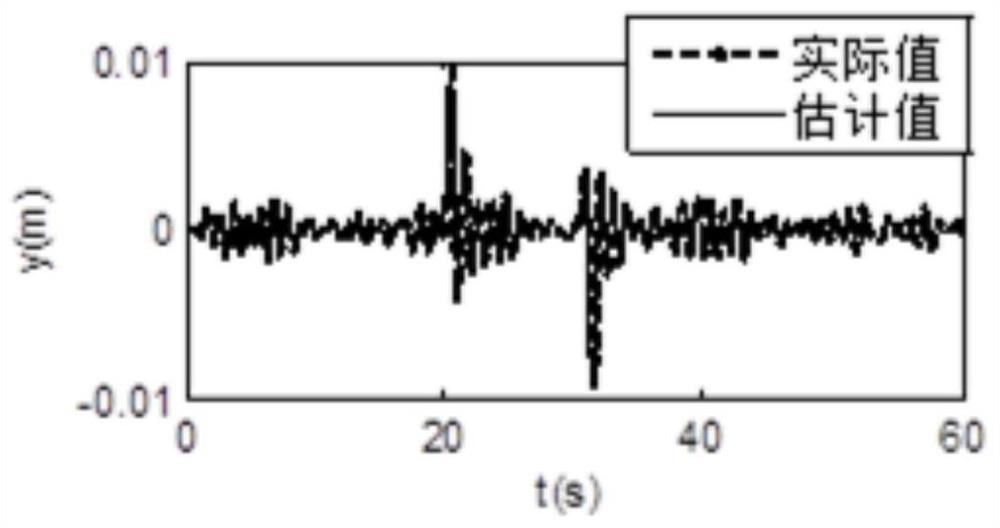 A Nonlinear Model Transformation Method for Track Loop Based on Observation Compensation Technology