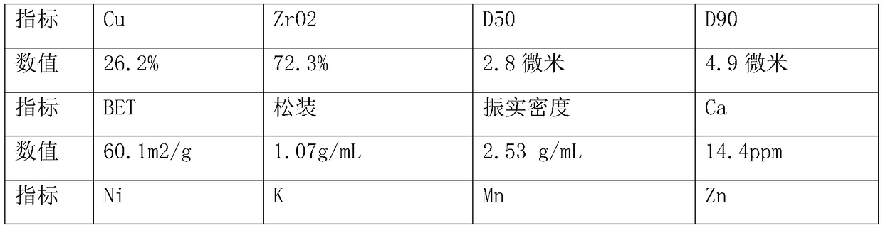 Method for preparing high-activity copper zirconium catalyst by utilizing zirconium oxide ball milling chips