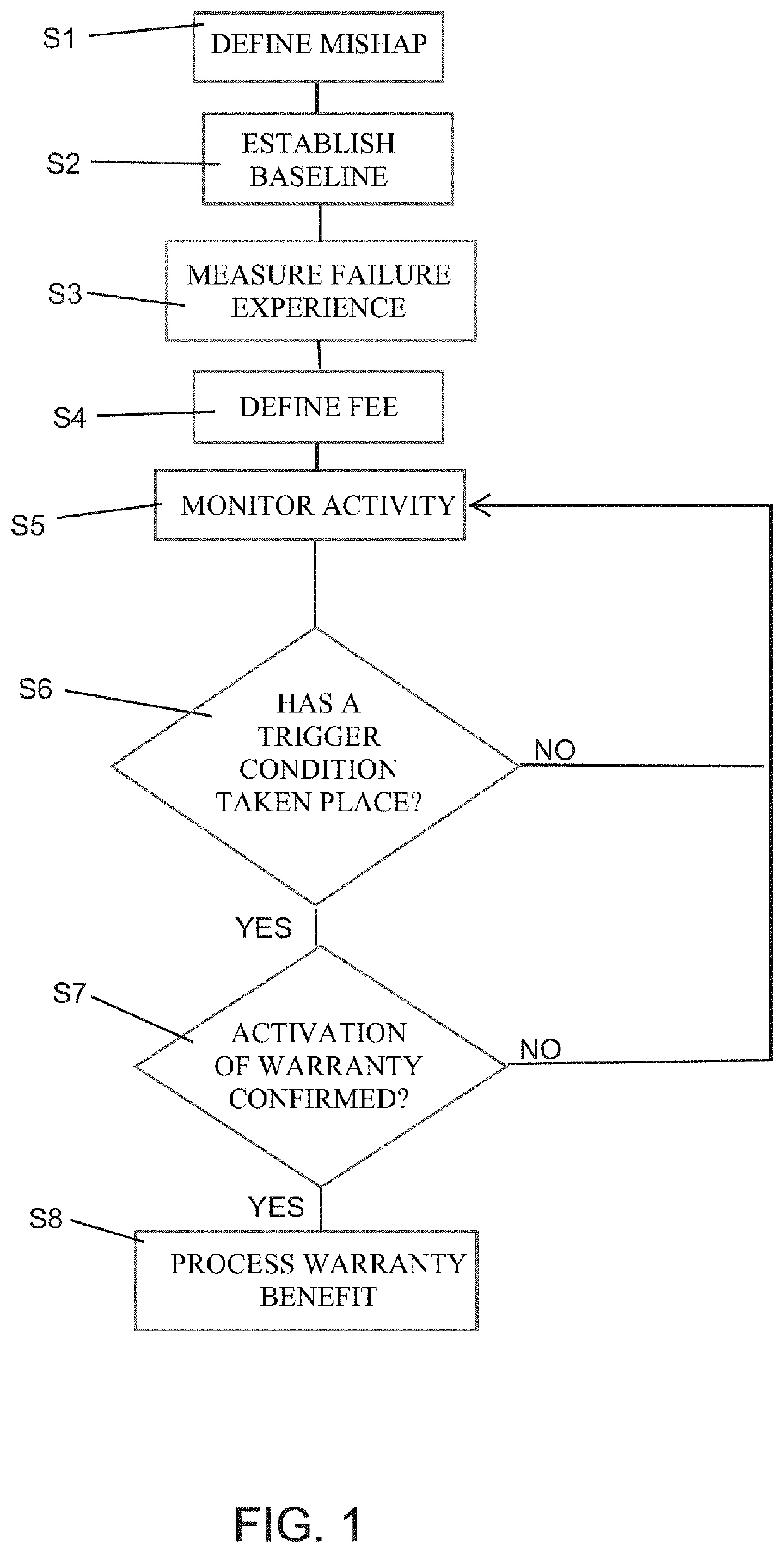 Parametric warranty products and methods