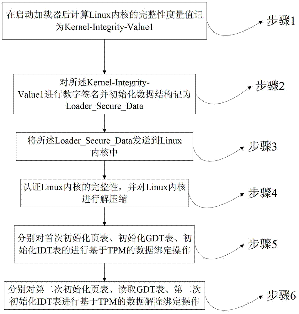 Method and system for protecting data structure in Linux kernel initialization based on TPM (Trusted Platform Module)